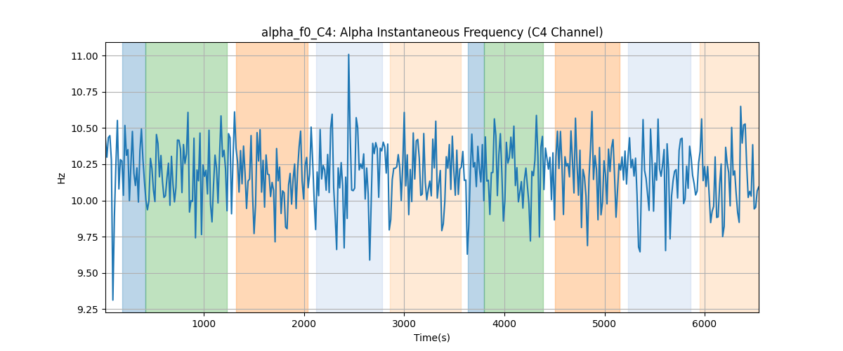 alpha_f0_C4: Alpha Instantaneous Frequency (C4 Channel)