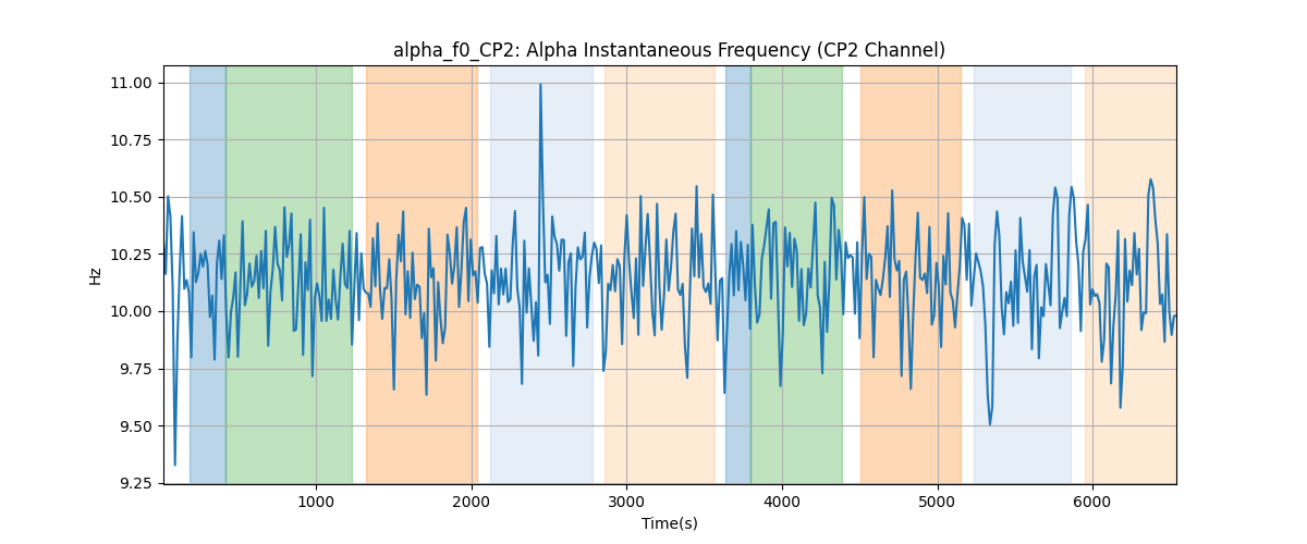 alpha_f0_CP2: Alpha Instantaneous Frequency (CP2 Channel)