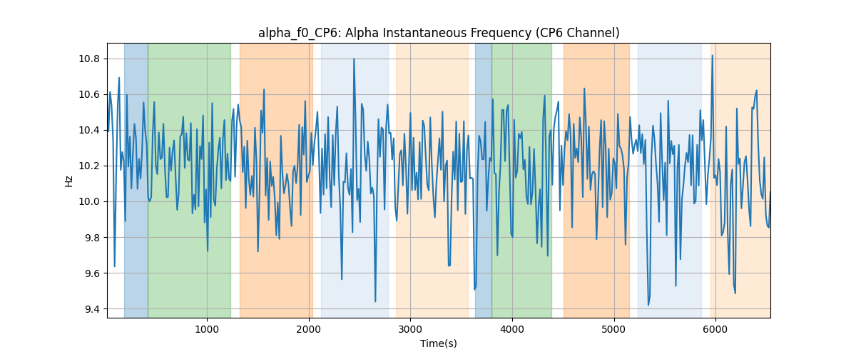 alpha_f0_CP6: Alpha Instantaneous Frequency (CP6 Channel)