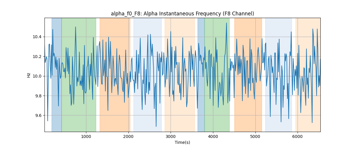 alpha_f0_F8: Alpha Instantaneous Frequency (F8 Channel)