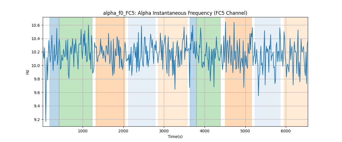 alpha_f0_FC5: Alpha Instantaneous Frequency (FC5 Channel)