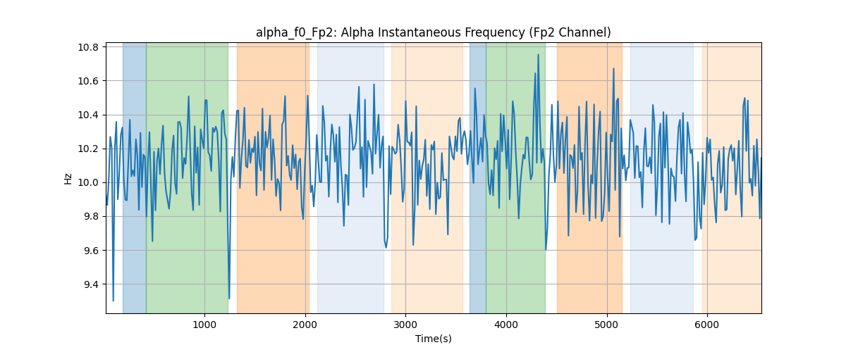 alpha_f0_Fp2: Alpha Instantaneous Frequency (Fp2 Channel)