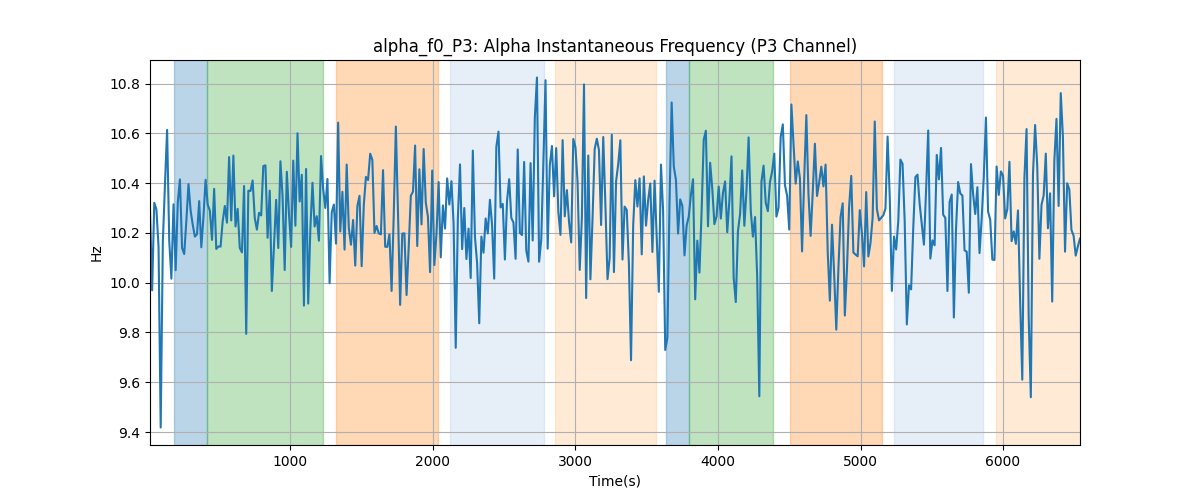 alpha_f0_P3: Alpha Instantaneous Frequency (P3 Channel)