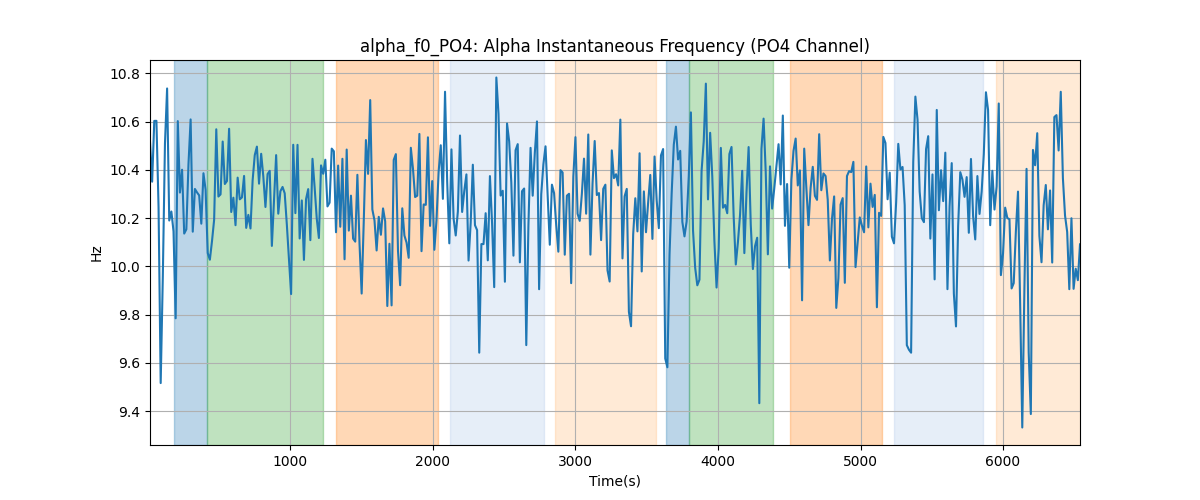 alpha_f0_PO4: Alpha Instantaneous Frequency (PO4 Channel)