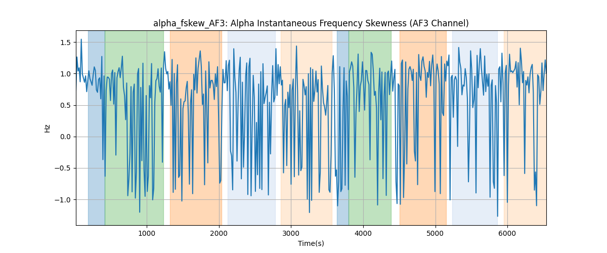 alpha_fskew_AF3: Alpha Instantaneous Frequency Skewness (AF3 Channel)