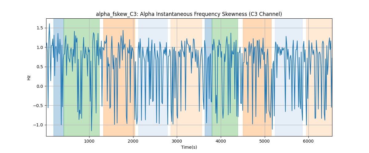 alpha_fskew_C3: Alpha Instantaneous Frequency Skewness (C3 Channel)