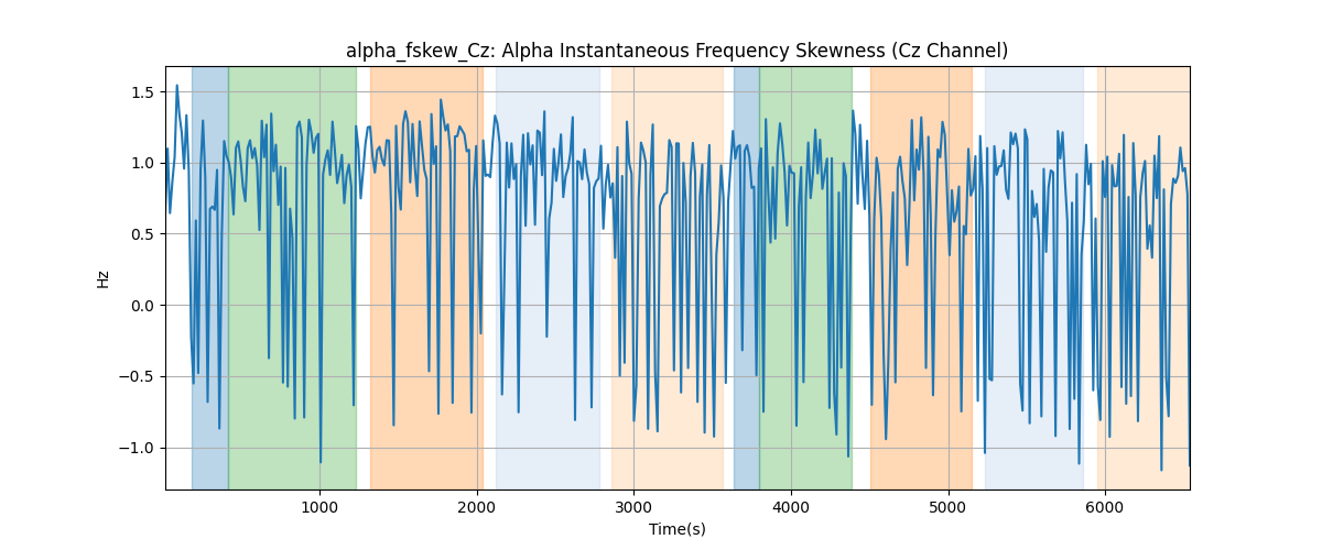 alpha_fskew_Cz: Alpha Instantaneous Frequency Skewness (Cz Channel)