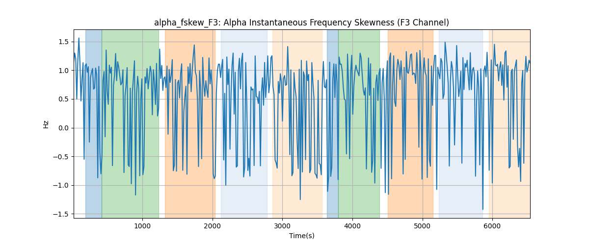 alpha_fskew_F3: Alpha Instantaneous Frequency Skewness (F3 Channel)