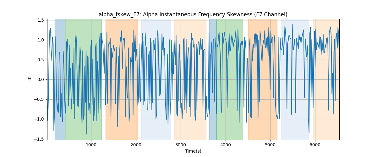 alpha_fskew_F7: Alpha Instantaneous Frequency Skewness (F7 Channel)