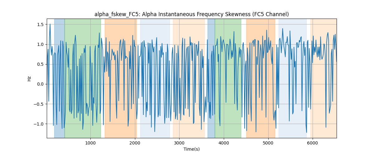 alpha_fskew_FC5: Alpha Instantaneous Frequency Skewness (FC5 Channel)