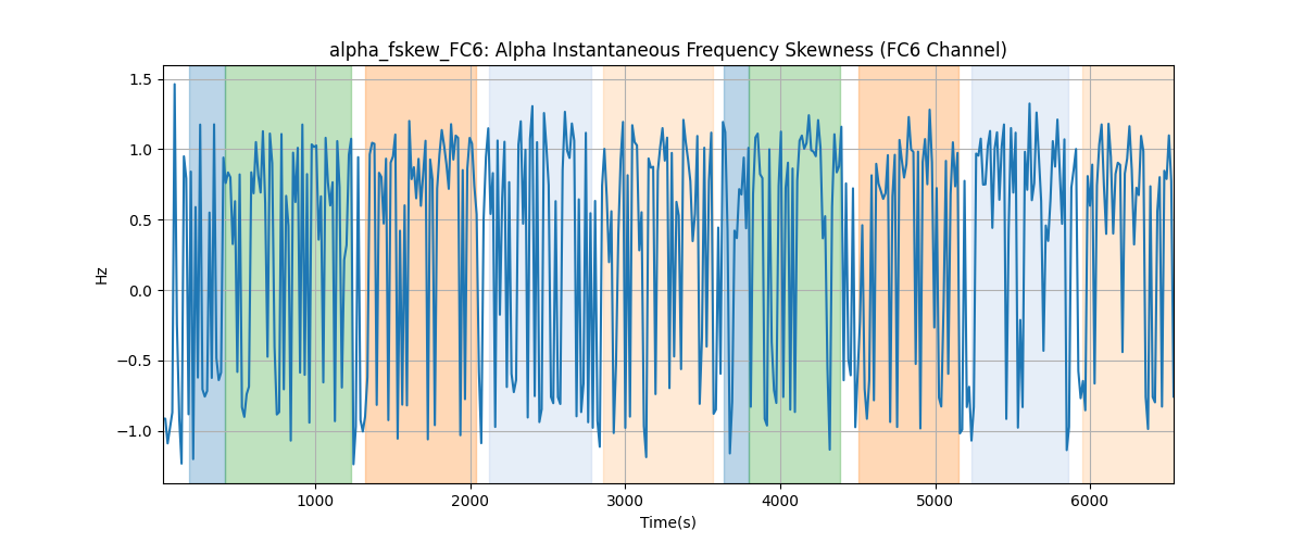 alpha_fskew_FC6: Alpha Instantaneous Frequency Skewness (FC6 Channel)