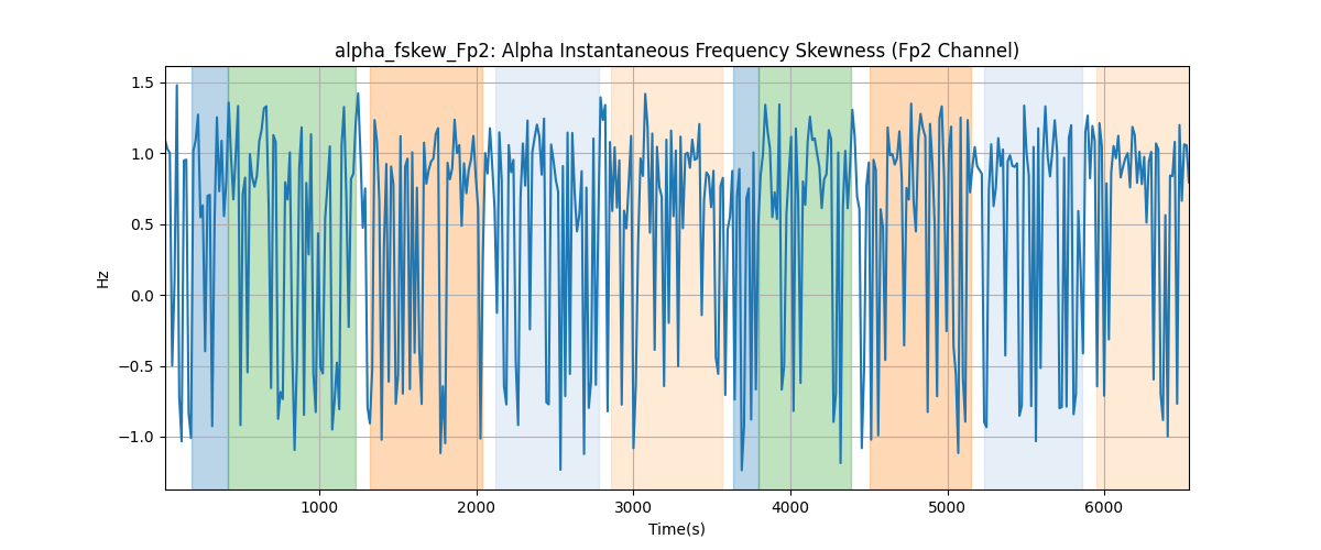 alpha_fskew_Fp2: Alpha Instantaneous Frequency Skewness (Fp2 Channel)