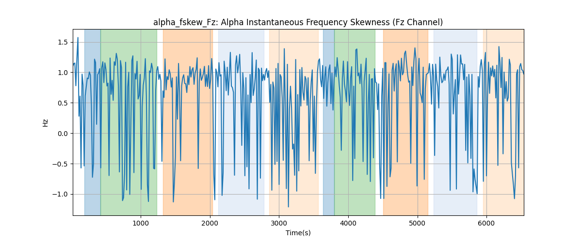 alpha_fskew_Fz: Alpha Instantaneous Frequency Skewness (Fz Channel)