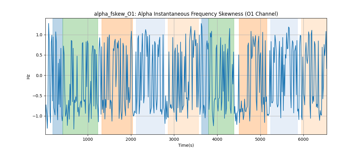 alpha_fskew_O1: Alpha Instantaneous Frequency Skewness (O1 Channel)