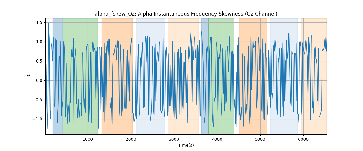 alpha_fskew_Oz: Alpha Instantaneous Frequency Skewness (Oz Channel)