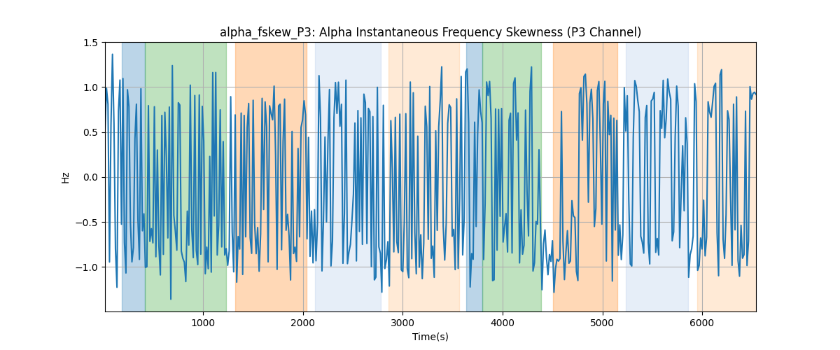 alpha_fskew_P3: Alpha Instantaneous Frequency Skewness (P3 Channel)