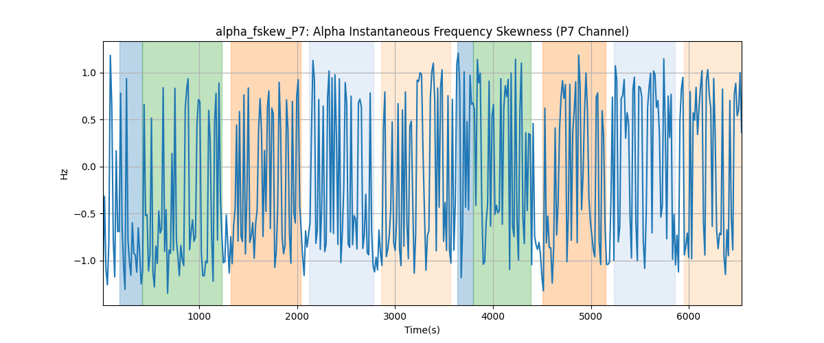 alpha_fskew_P7: Alpha Instantaneous Frequency Skewness (P7 Channel)