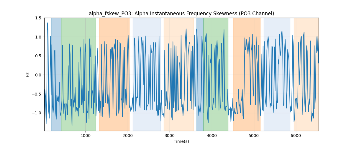 alpha_fskew_PO3: Alpha Instantaneous Frequency Skewness (PO3 Channel)