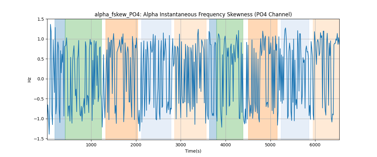 alpha_fskew_PO4: Alpha Instantaneous Frequency Skewness (PO4 Channel)