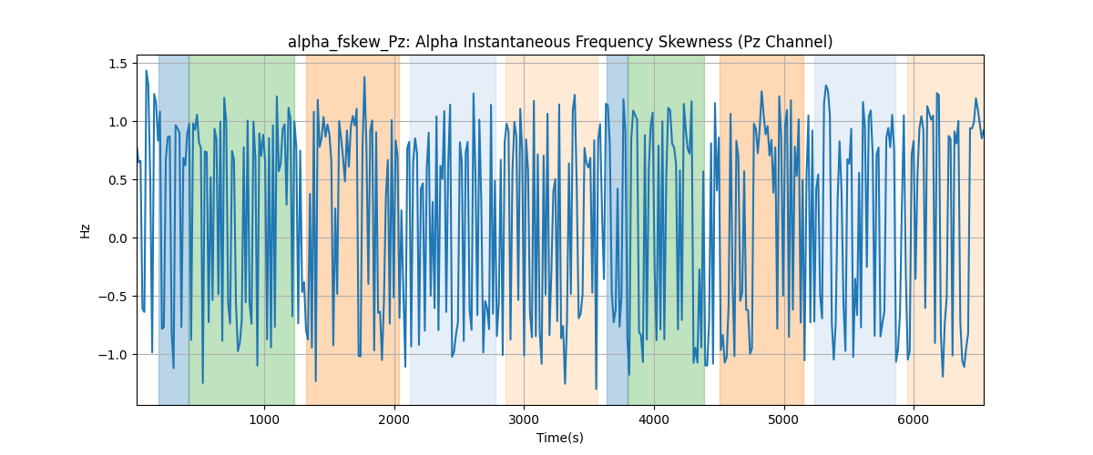 alpha_fskew_Pz: Alpha Instantaneous Frequency Skewness (Pz Channel)