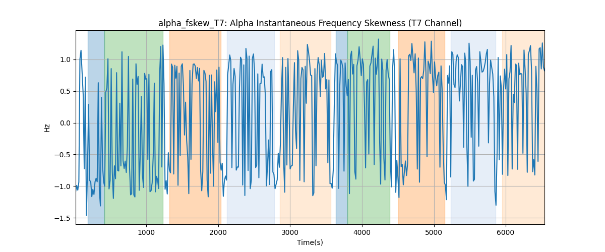 alpha_fskew_T7: Alpha Instantaneous Frequency Skewness (T7 Channel)