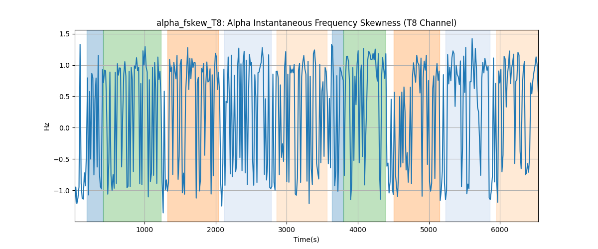 alpha_fskew_T8: Alpha Instantaneous Frequency Skewness (T8 Channel)