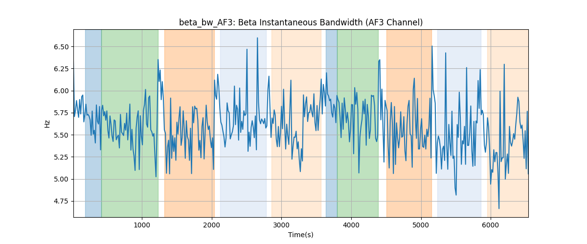 beta_bw_AF3: Beta Instantaneous Bandwidth (AF3 Channel)