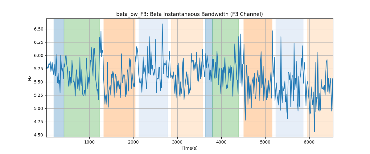 beta_bw_F3: Beta Instantaneous Bandwidth (F3 Channel)