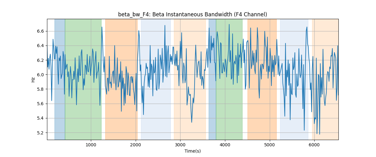 beta_bw_F4: Beta Instantaneous Bandwidth (F4 Channel)