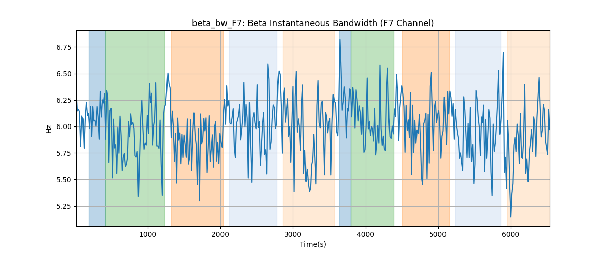 beta_bw_F7: Beta Instantaneous Bandwidth (F7 Channel)