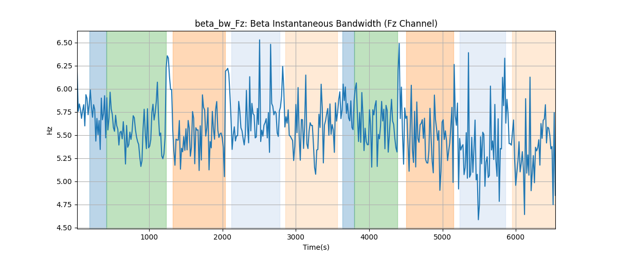 beta_bw_Fz: Beta Instantaneous Bandwidth (Fz Channel)