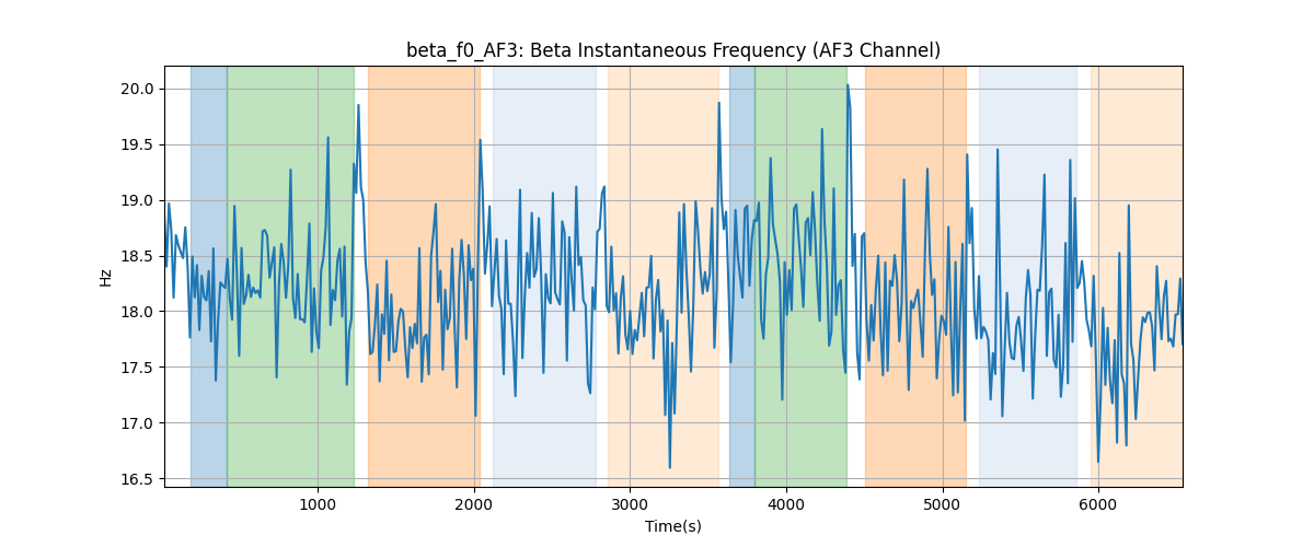 beta_f0_AF3: Beta Instantaneous Frequency (AF3 Channel)