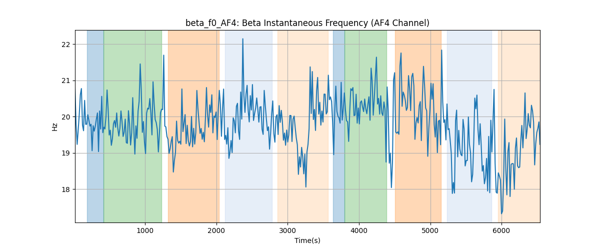 beta_f0_AF4: Beta Instantaneous Frequency (AF4 Channel)