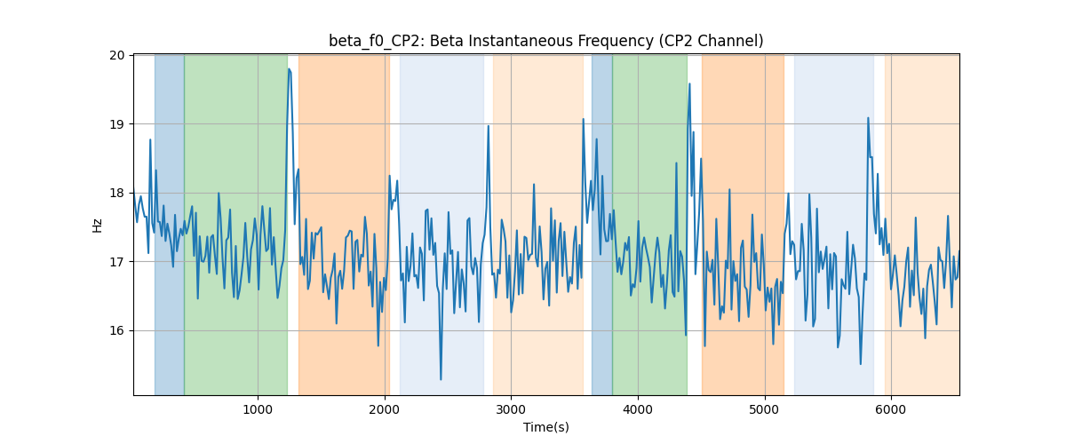 beta_f0_CP2: Beta Instantaneous Frequency (CP2 Channel)