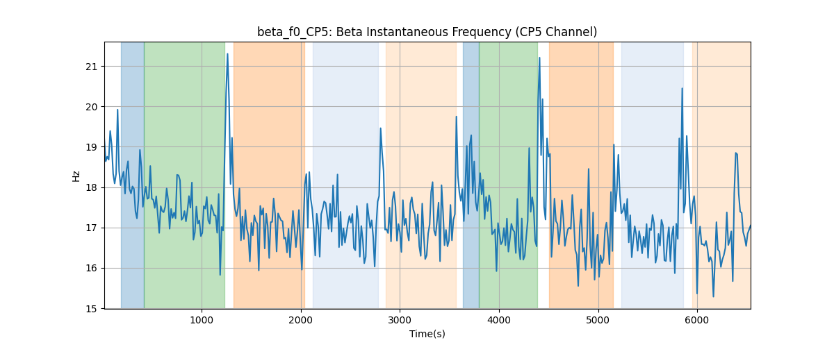 beta_f0_CP5: Beta Instantaneous Frequency (CP5 Channel)