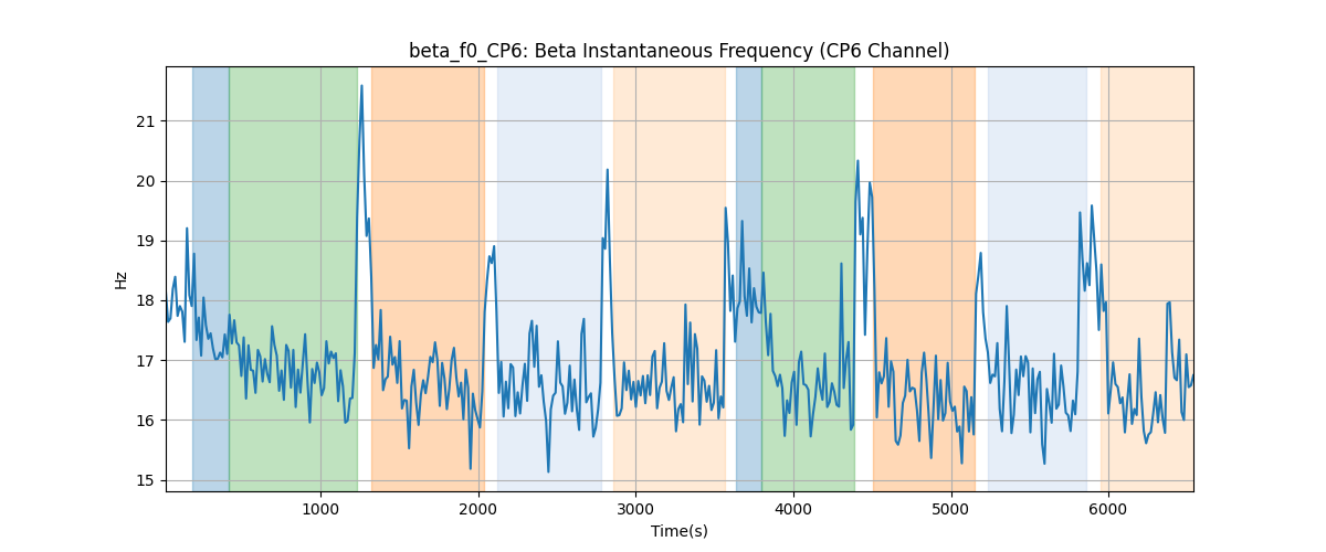 beta_f0_CP6: Beta Instantaneous Frequency (CP6 Channel)