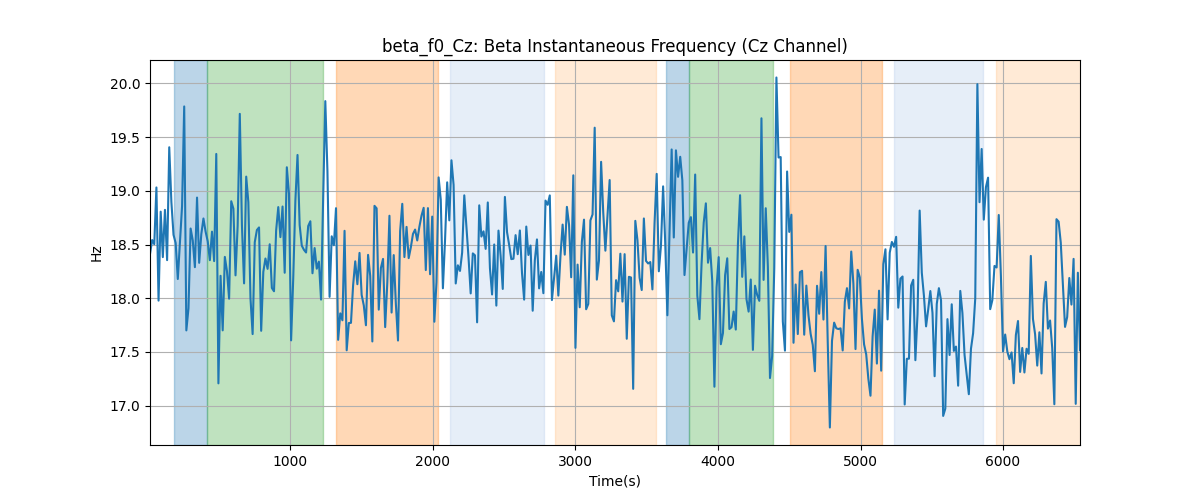 beta_f0_Cz: Beta Instantaneous Frequency (Cz Channel)