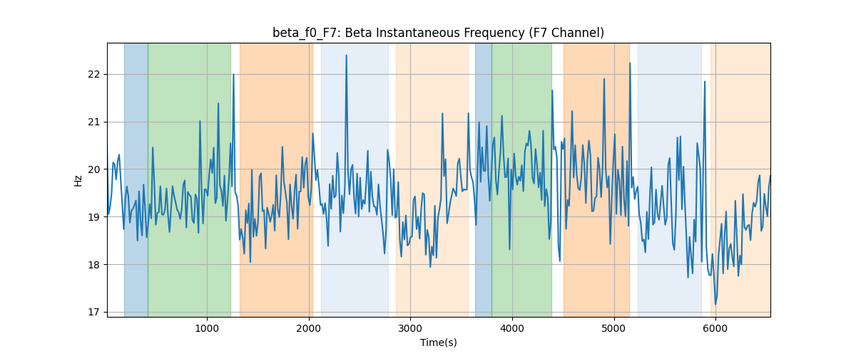 beta_f0_F7: Beta Instantaneous Frequency (F7 Channel)