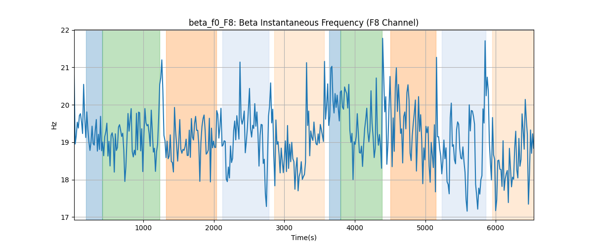 beta_f0_F8: Beta Instantaneous Frequency (F8 Channel)