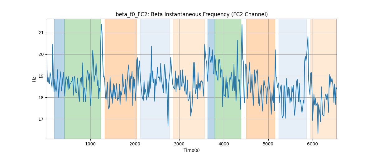 beta_f0_FC2: Beta Instantaneous Frequency (FC2 Channel)