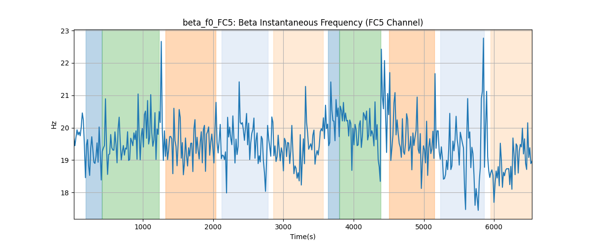 beta_f0_FC5: Beta Instantaneous Frequency (FC5 Channel)