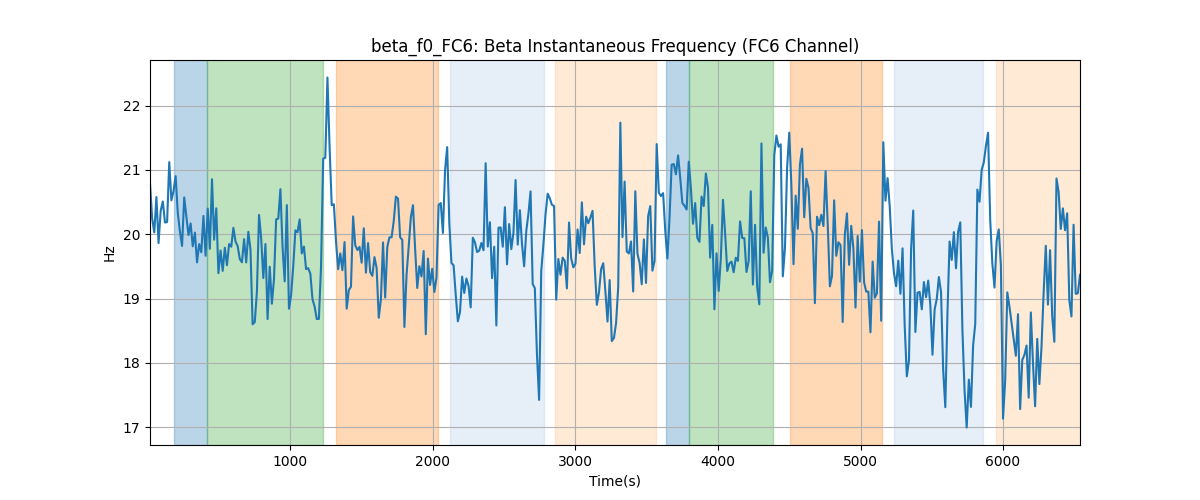 beta_f0_FC6: Beta Instantaneous Frequency (FC6 Channel)