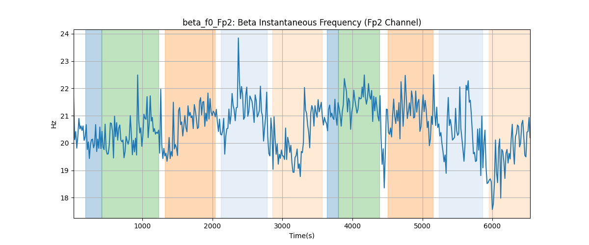 beta_f0_Fp2: Beta Instantaneous Frequency (Fp2 Channel)