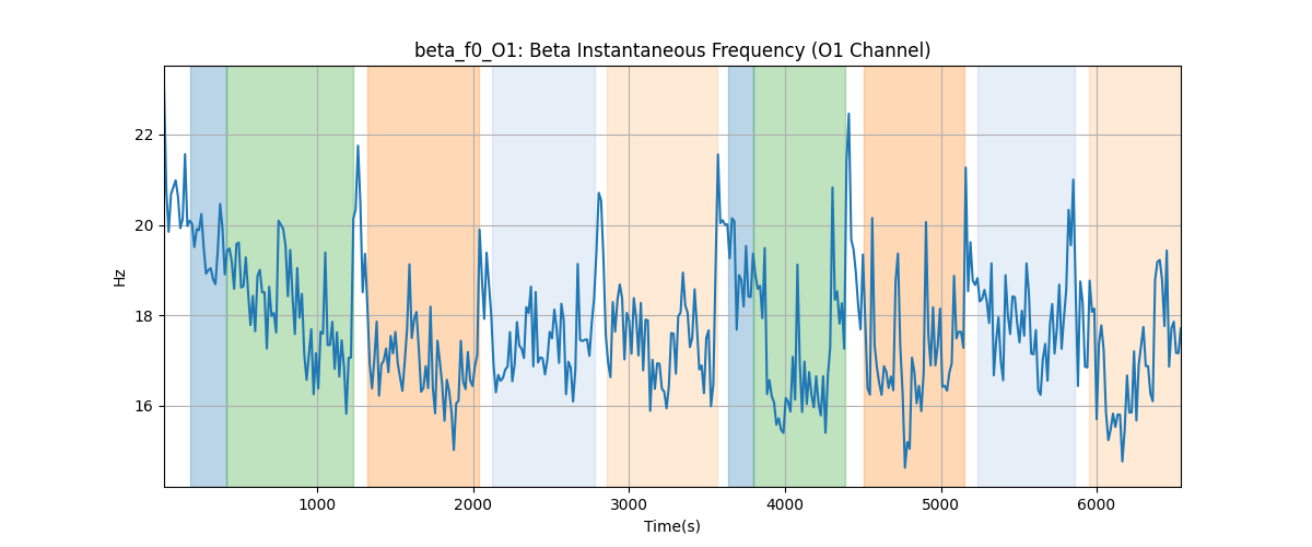 beta_f0_O1: Beta Instantaneous Frequency (O1 Channel)