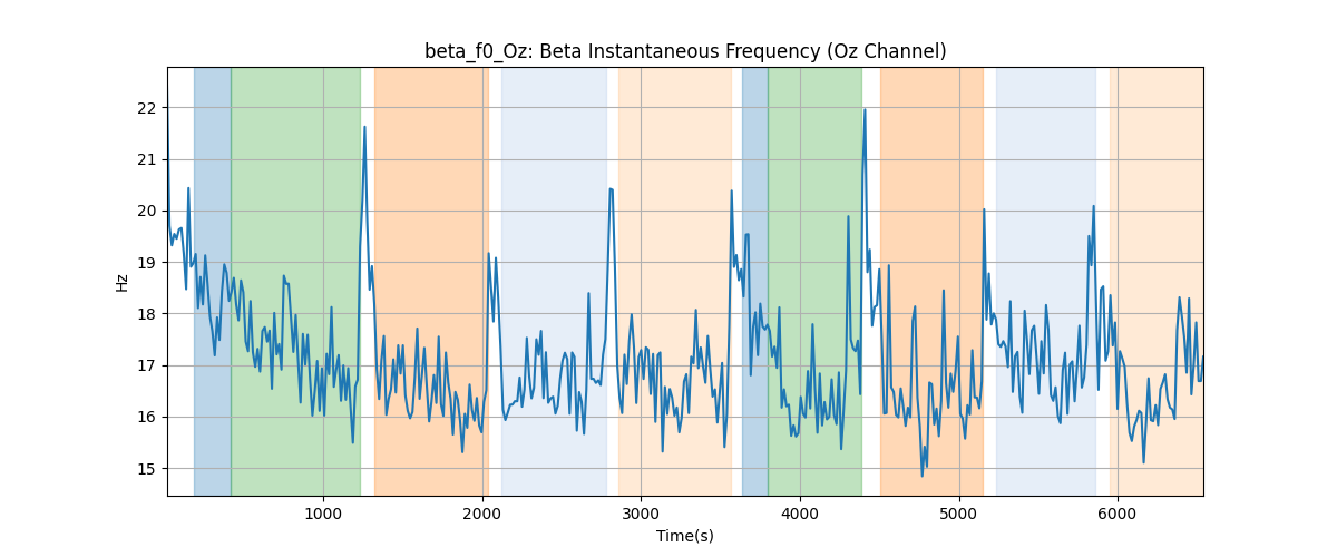 beta_f0_Oz: Beta Instantaneous Frequency (Oz Channel)