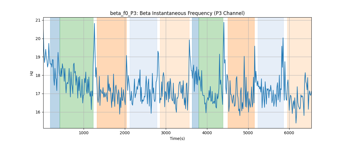 beta_f0_P3: Beta Instantaneous Frequency (P3 Channel)