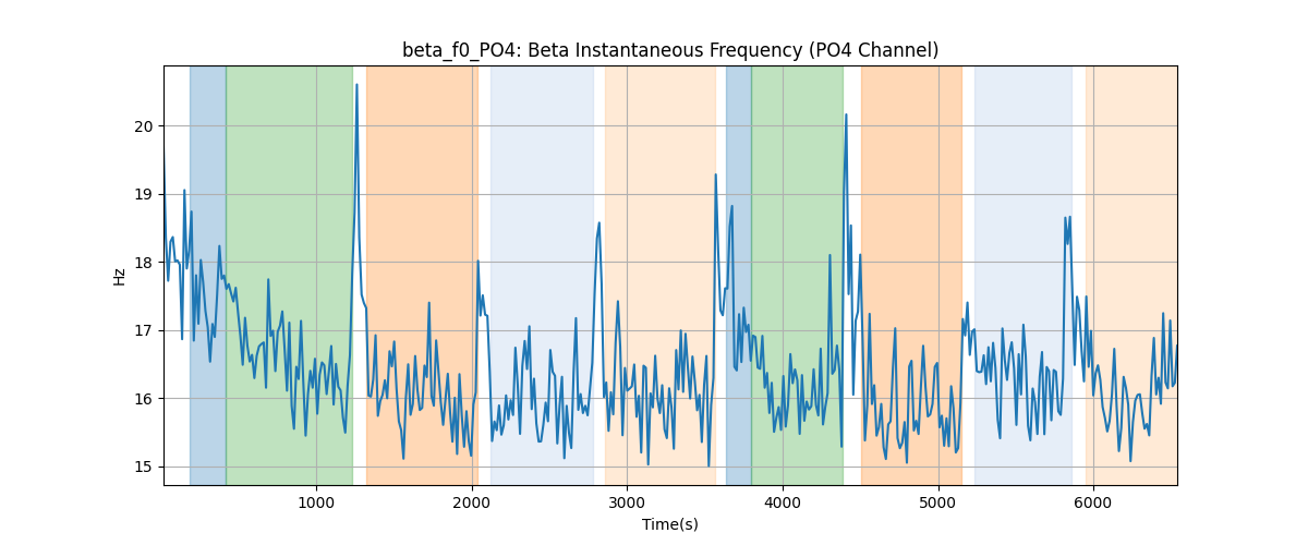 beta_f0_PO4: Beta Instantaneous Frequency (PO4 Channel)