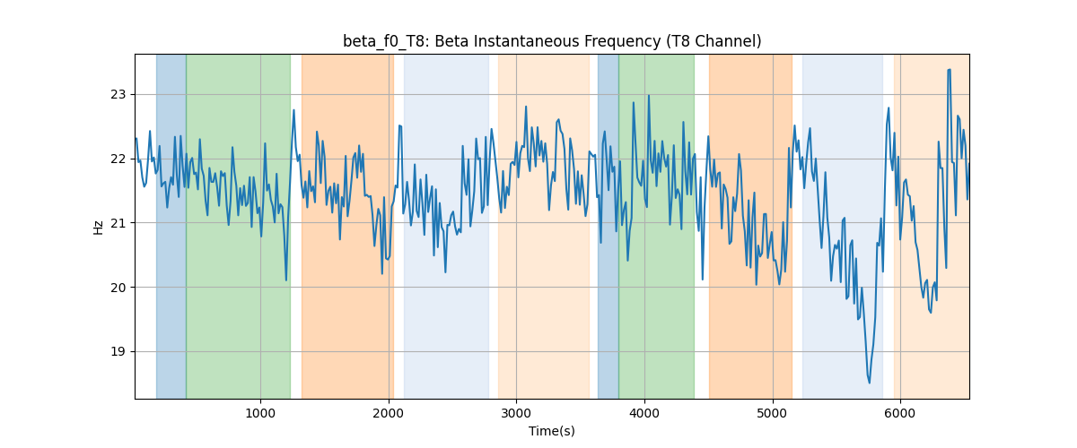 beta_f0_T8: Beta Instantaneous Frequency (T8 Channel)