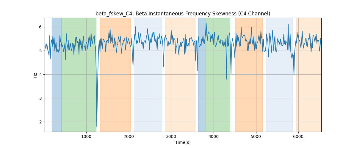 beta_fskew_C4: Beta Instantaneous Frequency Skewness (C4 Channel)