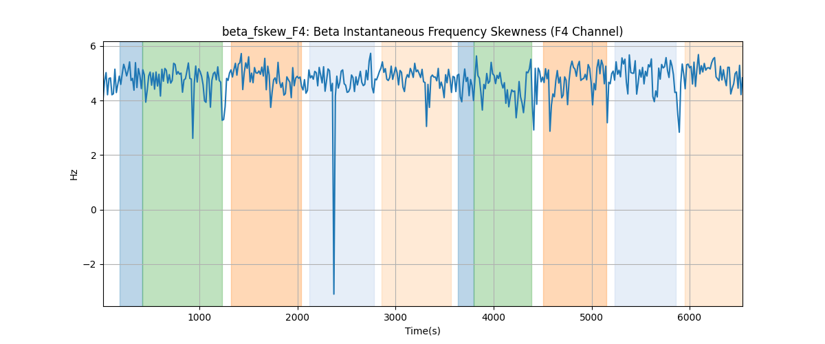 beta_fskew_F4: Beta Instantaneous Frequency Skewness (F4 Channel)